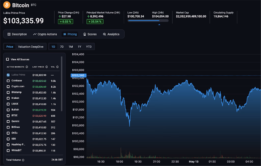 Bitcoin price chart and market data